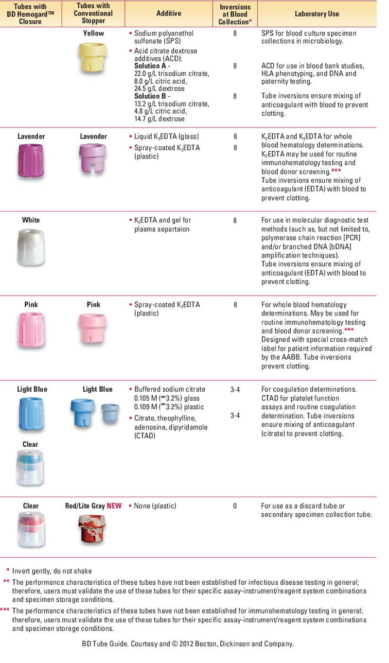 Tube Guide | Davis's Lab & Diagnostic Tests